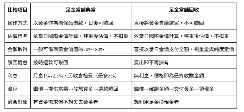足金的典當與回收的比較