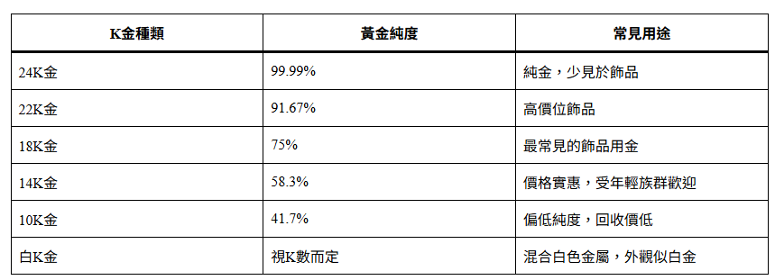 K金種類與純度比較