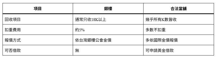 銀樓 vs 當舖差異比較